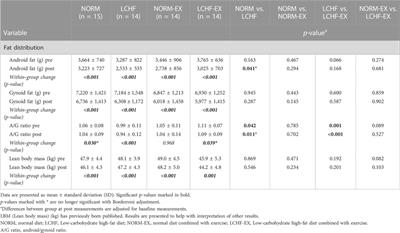 Effect of aerobic exercise and low-carbohydrate high-fat diet on glucose tolerance and android/gynoid fat in overweight/obese women: A randomized controlled trial